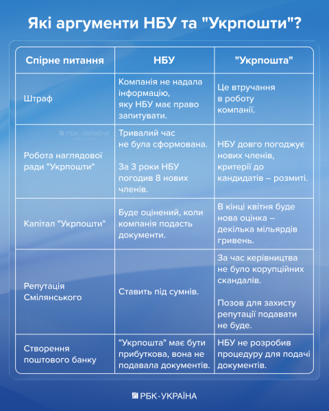 "Укрпошта" проти НБУ. Чому загострився конфлікт та що заважає створити поштовий банк