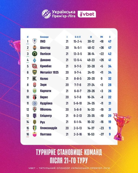 УПЛ: розклад і результати матчів 22-го туру чемпіонату України з футболу, таблиця
