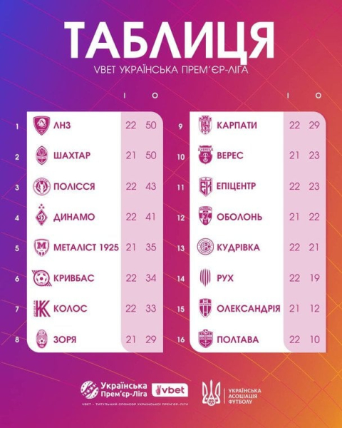 УПЛ: розклад і результати матчів 23-го туру чемпіонату України з футболу, таблиця