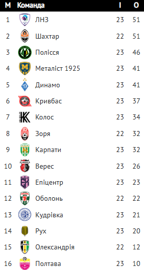 УПЛ: розклад і результати матчів 24-го туру чемпіонату України з футболу, таблиця