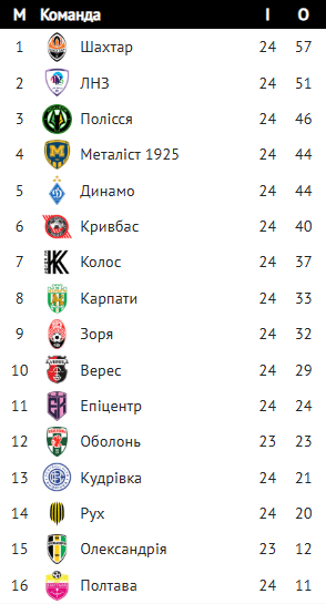 УПЛ: розклад і результати матчів 25-го туру чемпіонату України з футболу, таблиця