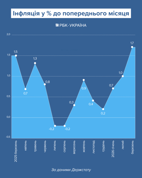 Відлуння війни в Ірані: коли в Україні чекати різкого стрибка цін на продукти