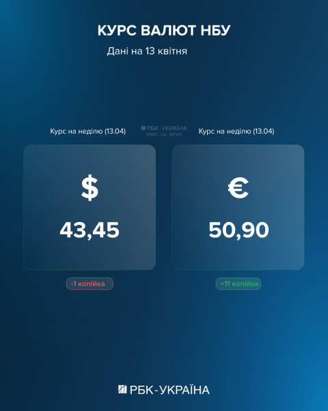 Євро наблизилося до 51, долар опустивсь: курс на 13 квітня та чи оподатковується крипта