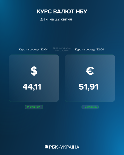 Євро під 52 гривні, долар зупинився: курс на 22 квітня та що відбувається з валютою