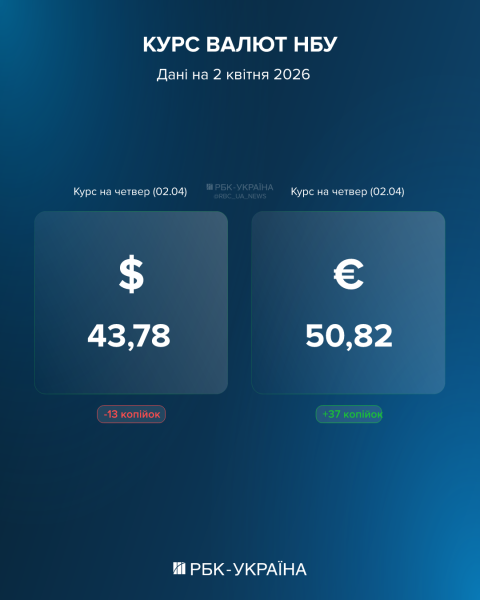 Євро підскочило, долар впав: курс на 2 квітня та як заяви Трампа впливають на валюту