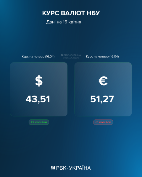 Євро відійшов від рекорду, долар росте: курс на 16 квітня та що робити із "сумнівними" купюрами