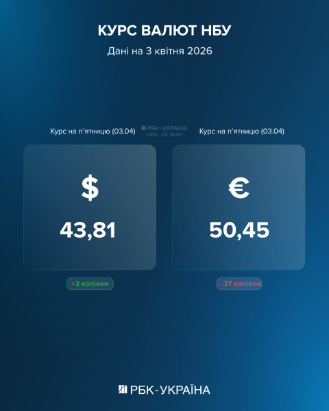 Євро відкотилося, долар підріс: курс на 3 квітня та як ціни на пальне тиснуть на валюту