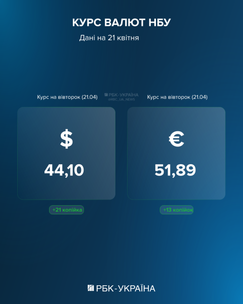 Євро знову побив рекорд, долар теж зріс: курс на 21 квітня і що впливає на валюту