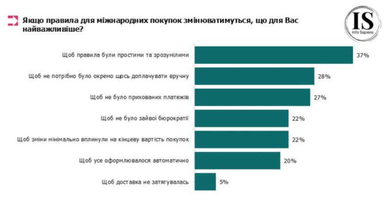 52% українців за скасування пільг на посилки до 150 євро: головне - зрозумілі правила (дослідження)