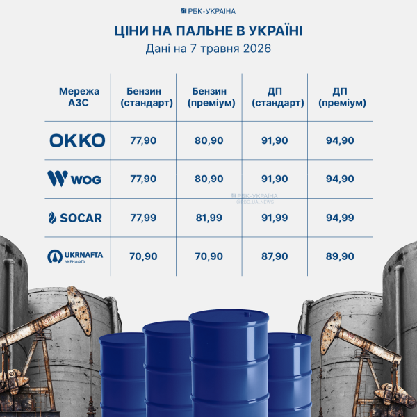 Бензин подешевшав, але не всюди: де змінилися ціни, огляд АЗС