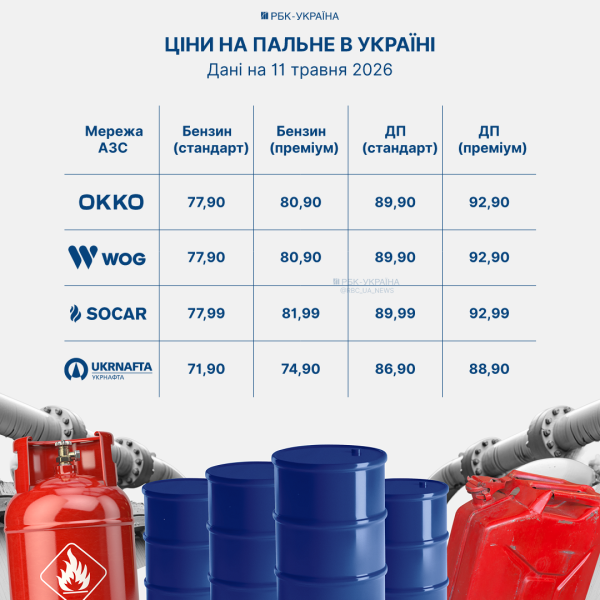 Ціни на АЗС після вихідних: хто "заморозив" стели, а де бензин додав одразу 5 гривень