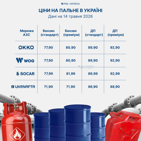 Ціни на АЗС знизилися: як змінилася вартість бензину та дизеля 14 травня