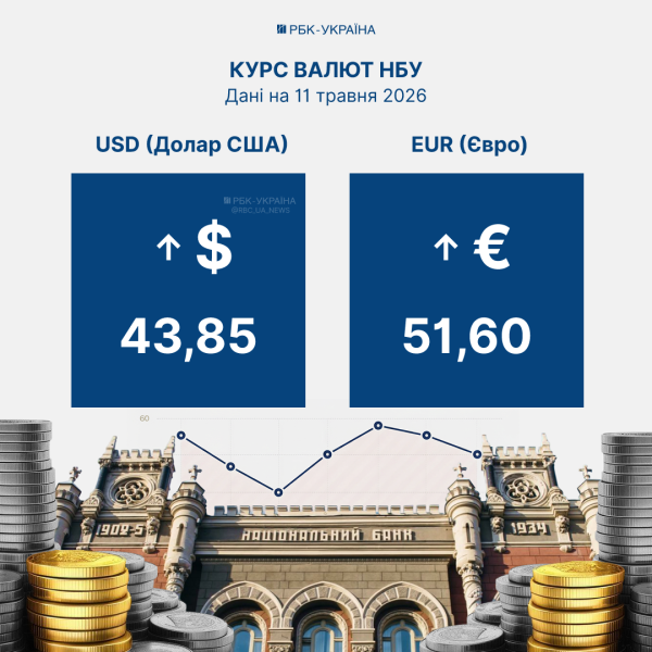 Долар і євро подорожчали: курс валют на 11 травня і чому паніки на ринку немає