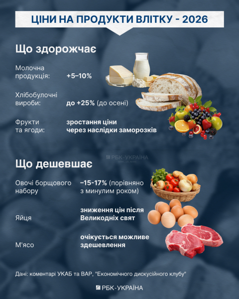 Хліб – дорожчає, абрикоси – в дефіциті: що буде з цінами на продукти влітку 2026
