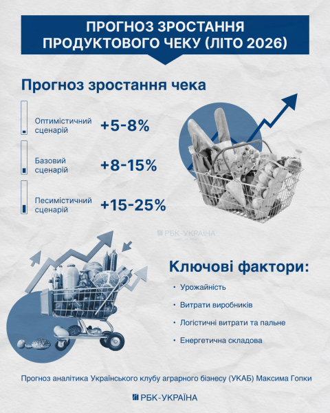 Хліб – дорожчає, абрикоси – в дефіциті: що буде з цінами на продукти влітку 2026