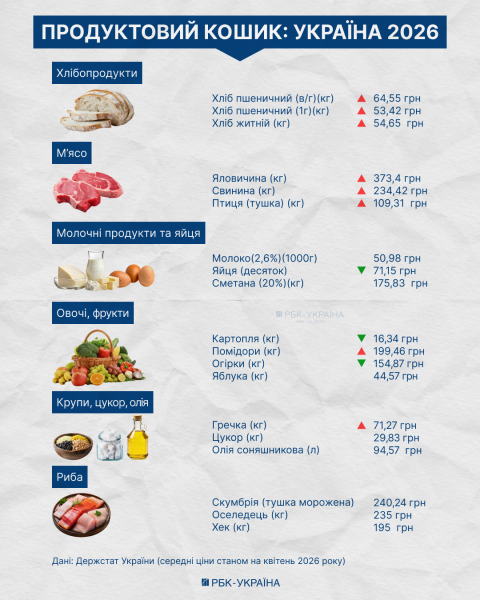 Хліб – дорожчає, абрикоси – в дефіциті: що буде з цінами на продукти влітку 2026