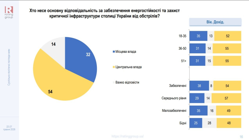 Кияни покладають захист енергетики столиці на центральну владу, - опитування