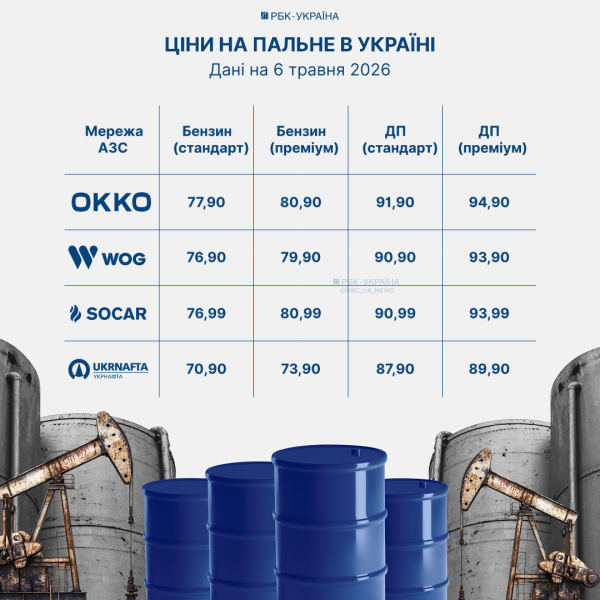 На АЗС новий стрибок цін: скільки коштує бензин, дизель та автогаз 6 травня