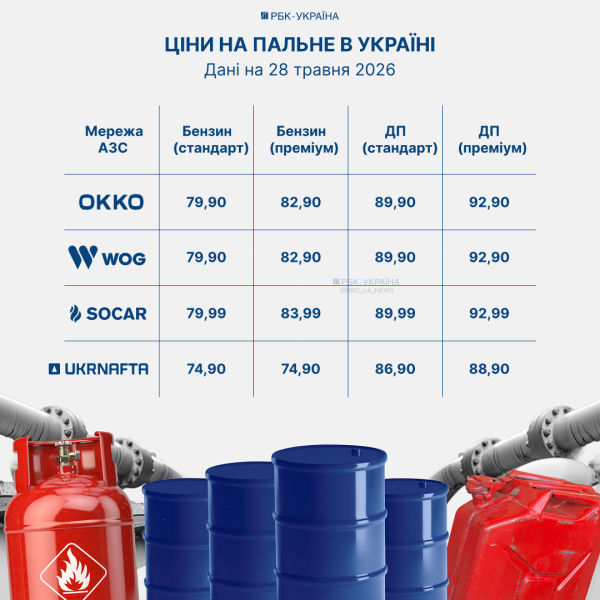 На АЗС точкові зміни цінників: скільки коштує бензин, дизель та газ 28 травня