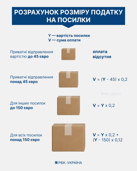 Податок на посилки як ультиматум МВФ: чому Україна ризикує мільярдами