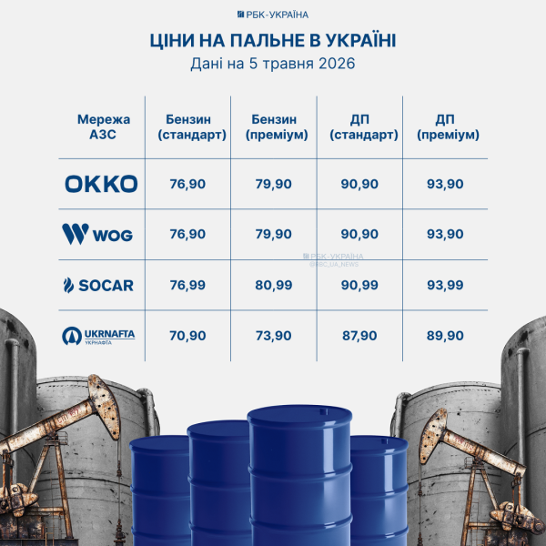 Що відбувається з цінами на бензин, дизель та газ: ситуація на АЗС 5 травня