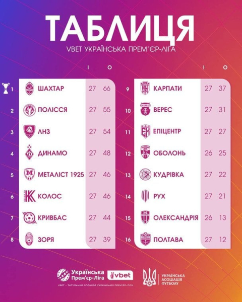 Україна в єврокубках-2026/27: хто гратиме в Лізі чемпіонів, Лізі Європи та Лізі конференцій