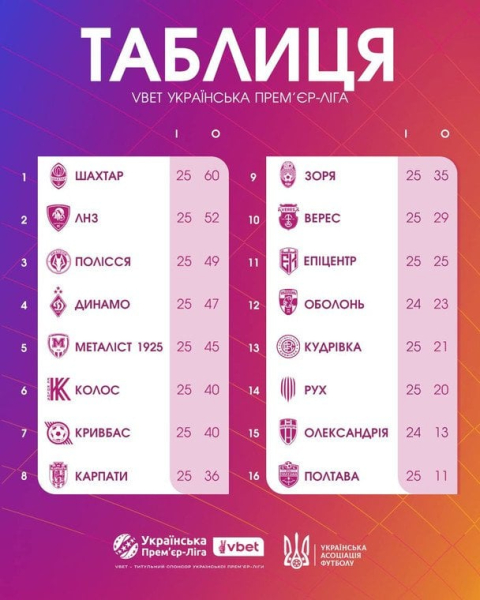 УПЛ: розклад і результати матчів 26-го туру чемпіонату України з футболу, таблиця