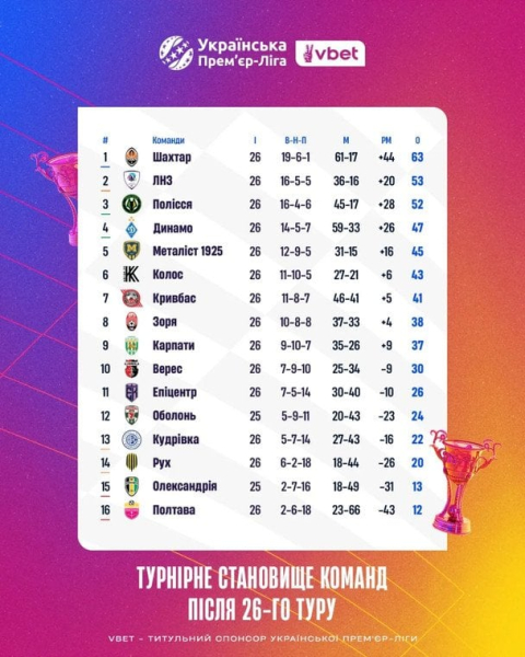 УПЛ: розклад і результати матчів 27-го туру чемпіонату України з футболу, таблиця