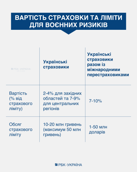 Воєнна страховка для бізнесу: скільки коштує захист та як зробити його більш доступним