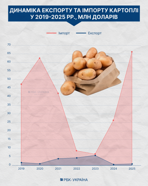 Битва за полиці. Чому Україна нарощує імпорт продуктів і хто в цьому винен