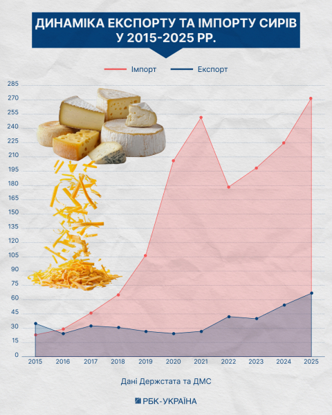 Битва за полиці. Чому Україна нарощує імпорт продуктів і хто в цьому винен