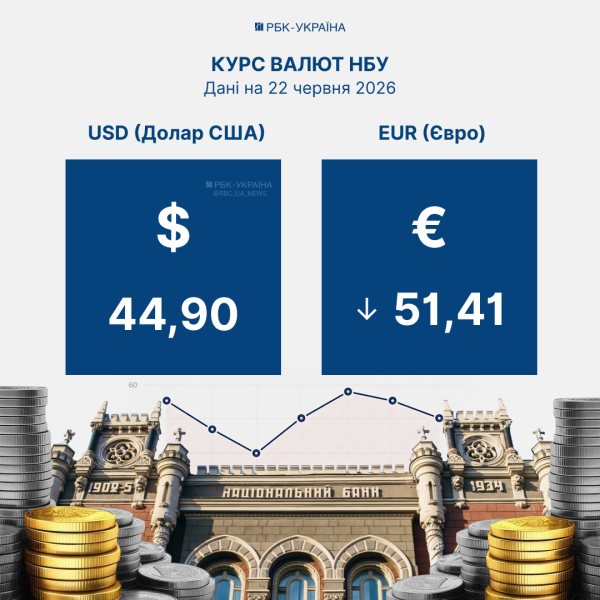 Долар завмер, євро просів: курс НБУ на 23 червня та що відбувається з курсом