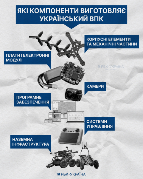 Китайський акцент. З чого роблять українські дрони та яких деталей не вистачає оборонці