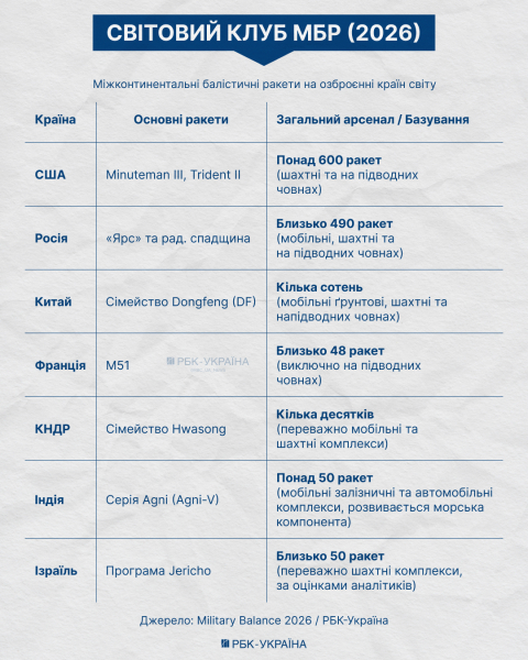 Клуб обраних. Хто у світі має балістику та чи зможе Україна створити власний ракетний "меч"