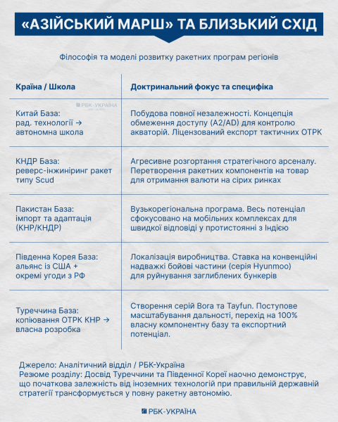 Клуб обраних. Хто у світі має балістику та чи зможе Україна створити власний ракетний "меч"