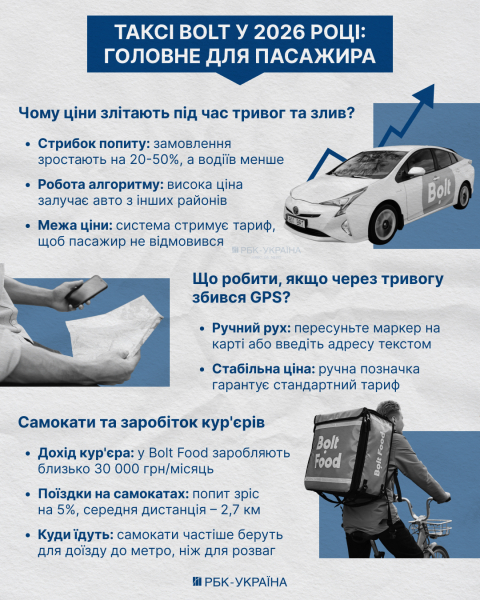 Не заперечуємо, ціни під час тривог та блекаутів можуть зростати: 10 запитань до Bolt