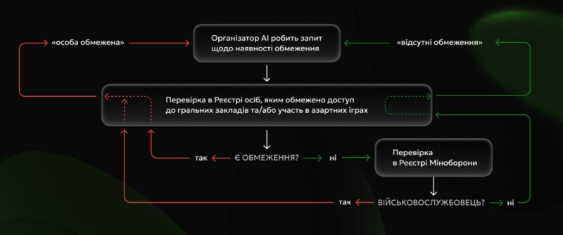 Заборона азартних ігор для військових: уряд дав 6 місяців на реалізацію рішення