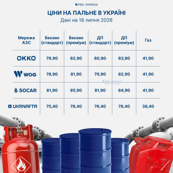 Ціни на АЗС зросли вдруге за день: скільки тепер коштує бензин та що з дизелем