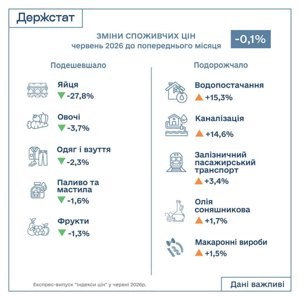 Ціни на продукти пішли на спад: що найбільше подешевшало в Україні за червень