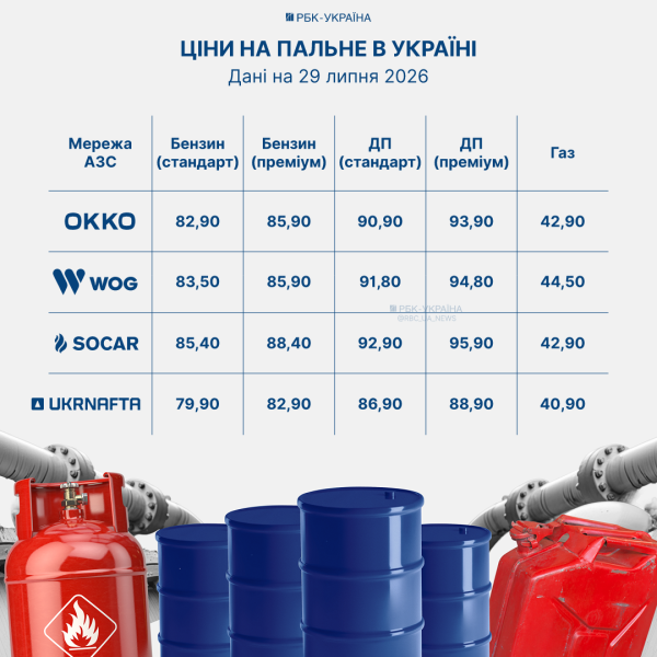 Ціновий шок на АЗС: чому пальне дорожчає, чи буде "100 грн за літр" і дефіцит