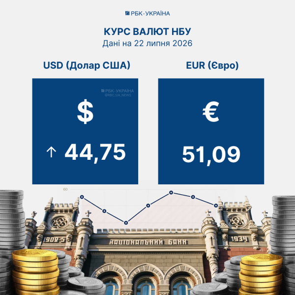 Фото: офіційний курс валют НБУ на 22 липня (Інфографіка РБК-Україна)