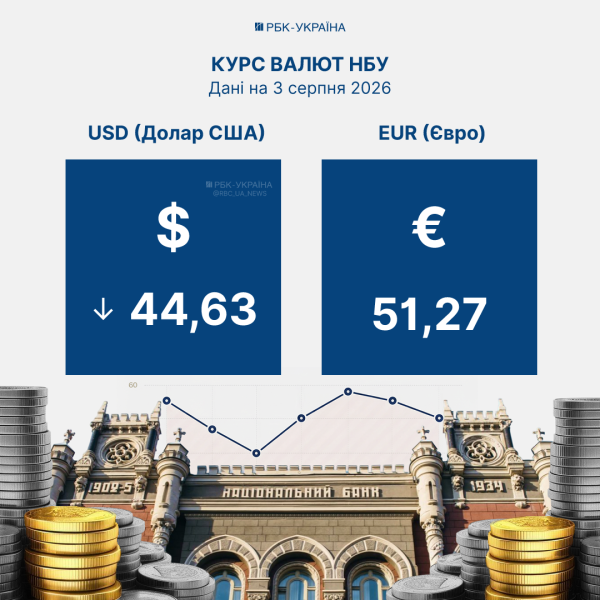 Фото: офіційний курс валют НБУ на 3 серпня (Інфографіка РБК-Україна) 