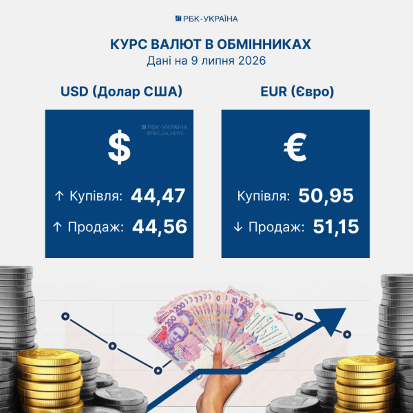 Долар продовжує дешевшати: як змінилися курси в банках та обмінниках 9 липня