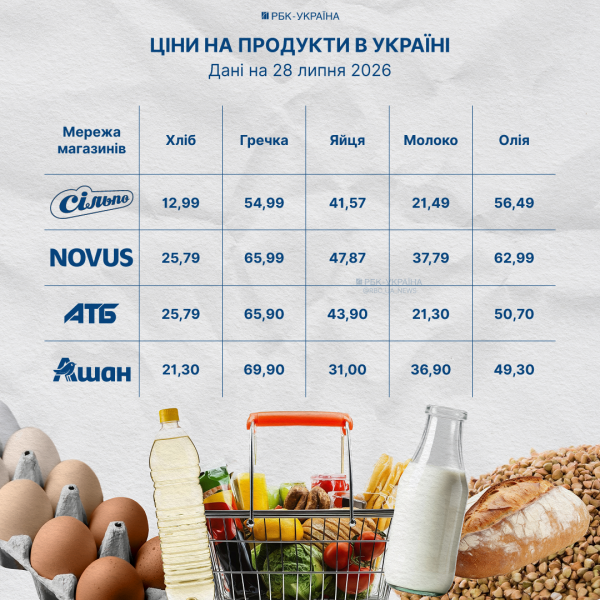 Гречка подешевшала одразу на 10 грн: які супермаркети обвалили ціни на продукти 28 липня