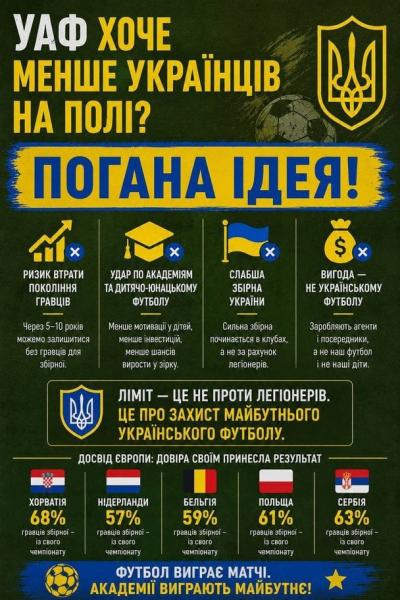 УАФ хоче менше українців на полі: чому новий ліміт на легіонерів загрожує майбутньому нашого футболу