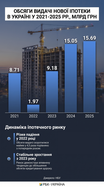 В Україні хочуть видавати до 100 тисяч іпотек на рік: у чому план "Укрфінжитла"