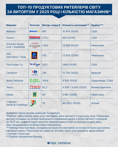 Володарі полиць. Кому належать АТБ, Сільпо, Novus, Varus та скільки вони заробляють