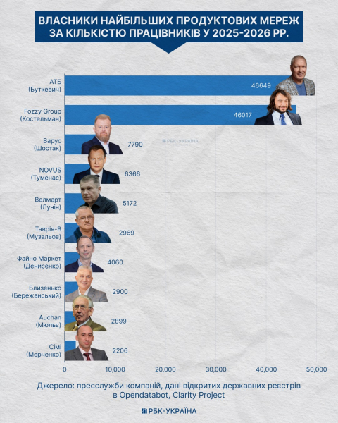 Володарі полиць. Кому належать АТБ, Сільпо, Novus, Varus та скільки вони заробляють