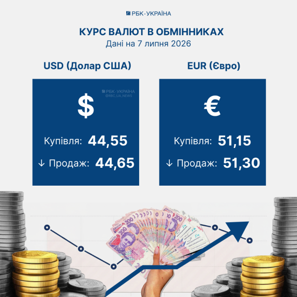 Євро стрімко падає, а долар нижче 45 грн: обмінники та банки оновили "цінники" 7 липня