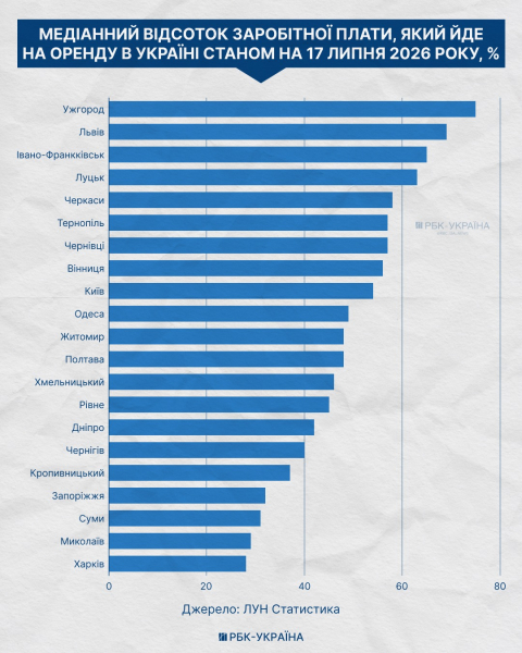 З'їдає до 75% зарплати: як оренда заганяє українців у скруту та що пропонує влада